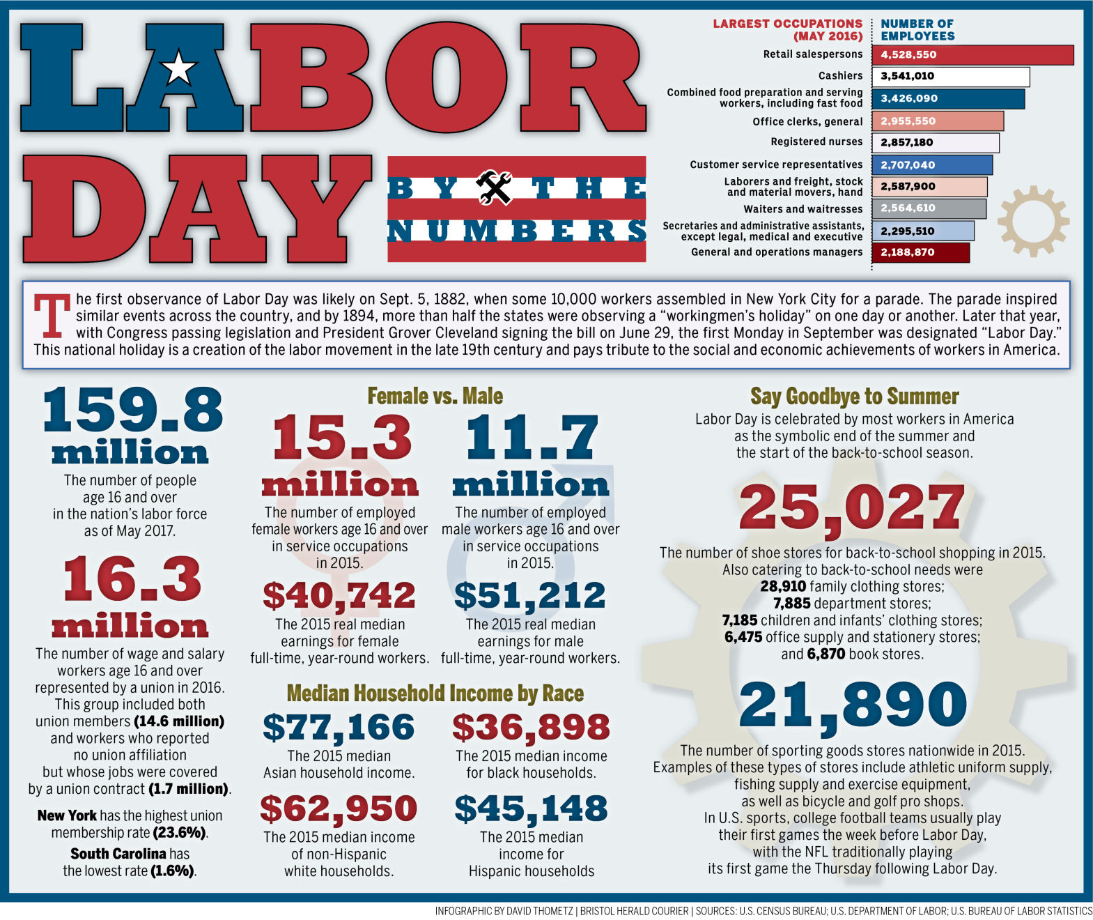 Labor Day 2019 By the Numbers